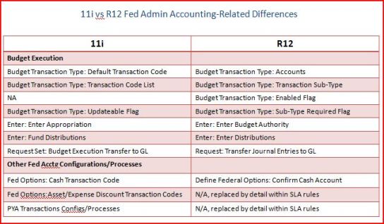 11i v R12 Fed Admin Differences