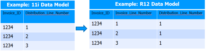 Be aware of R12 Data Model changes to properly assess R12 upgrade ...